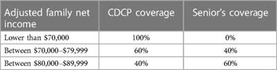 The Canadian dental care plan and the senior population